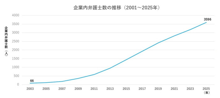 企業内弁護士数の推移