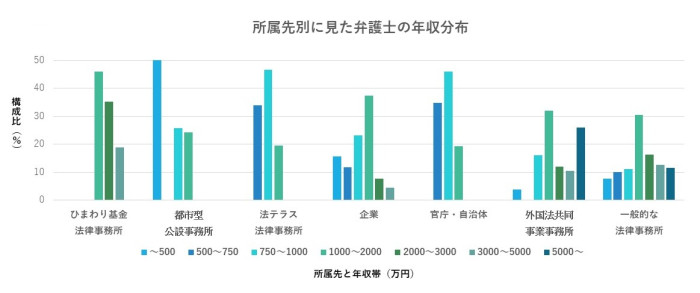 所属先別に見た弁護士の年収分布
