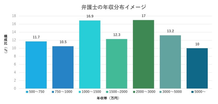 弁護士の年収分布イメージ