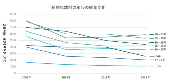 経験年数別の年収の経年変化