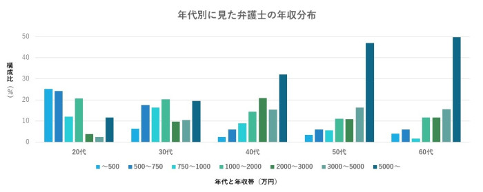 (2)年代別に見た弁護士の年収分布.JPG 年代別に見た弁護士の年収分布